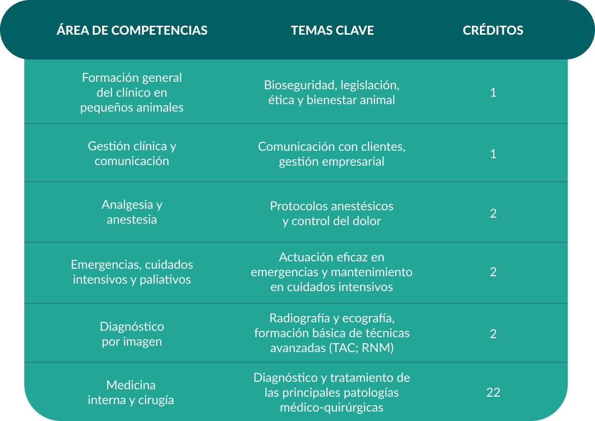 Áreas y sus créditos universitarios